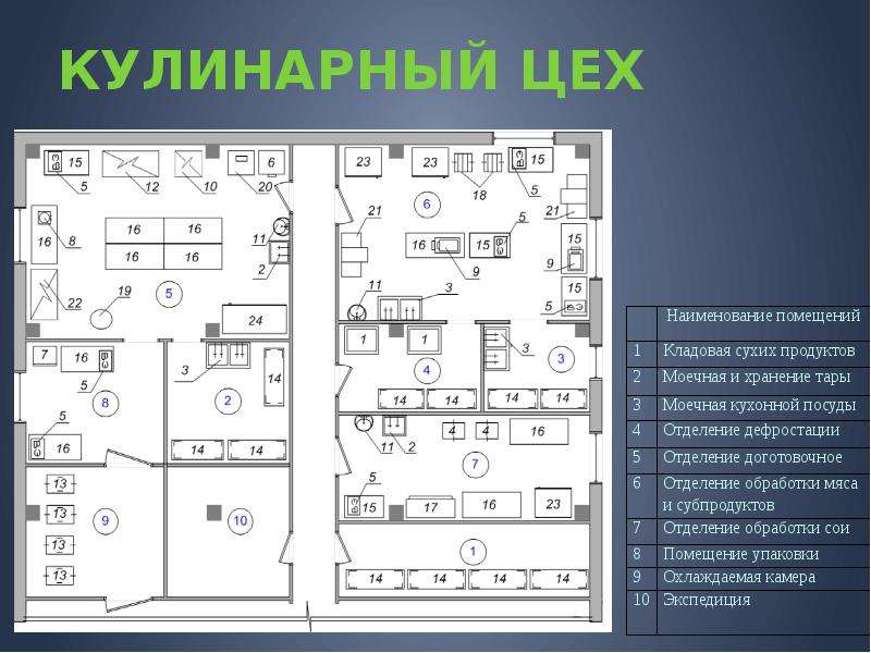 План цеха с расстановкой оборудования мясного цеха