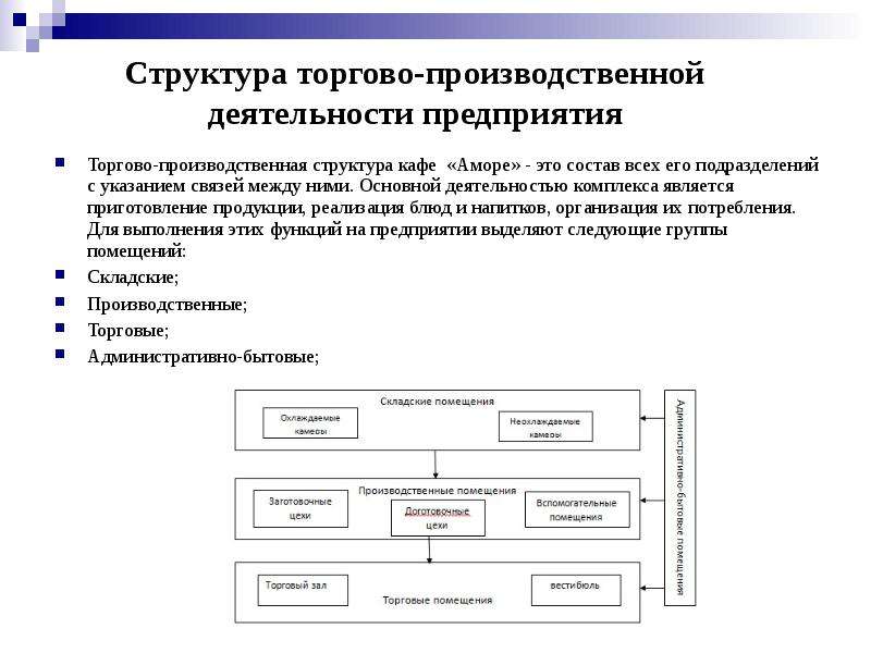 Схема структуры производства предприятия общественного питания