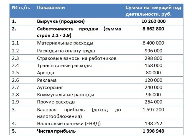 Бизнес план для малого бизнеса аптека