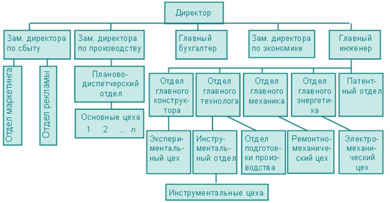 Организационная схема на предприятии